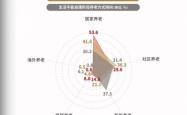 中国居家养老比例远超九成，居家养老的优势与挑战