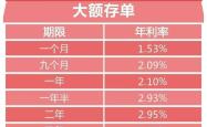 银行大额存单利率持续降低，原因与影响分析