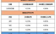 房贷利率下调月供反而多了？揭秘背后的原因