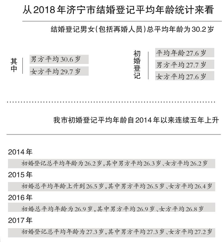 教育年限延长对初婚年龄越来越晚的影响