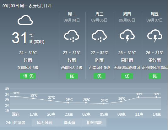 天气预报已经发展成这样了吗？