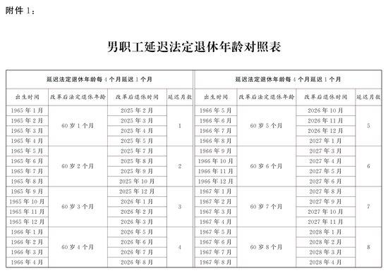 延迟退休年龄对照表，趋势与挑战