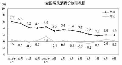 九月居民消费价格同比上涨0.4%背后的经济逻辑与社会影响