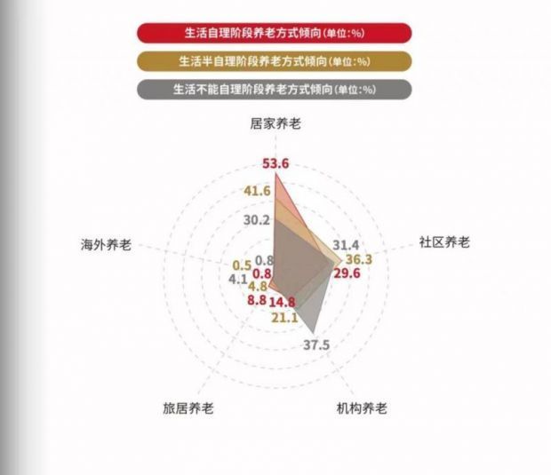 中国居家养老比例远超九成，居家养老的优势与挑战