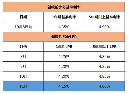 房贷利率下调月供反而多了？揭秘背后的原因