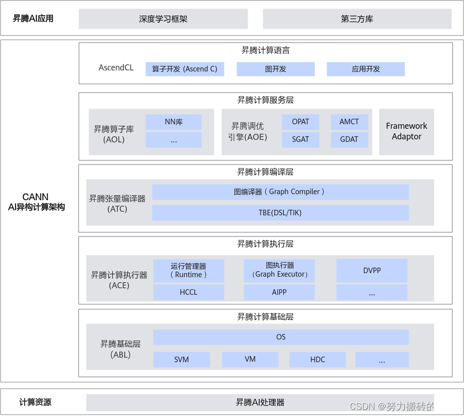 Project C：企业数字化转型框架，快速构建业务系统，提升效率与灵活性