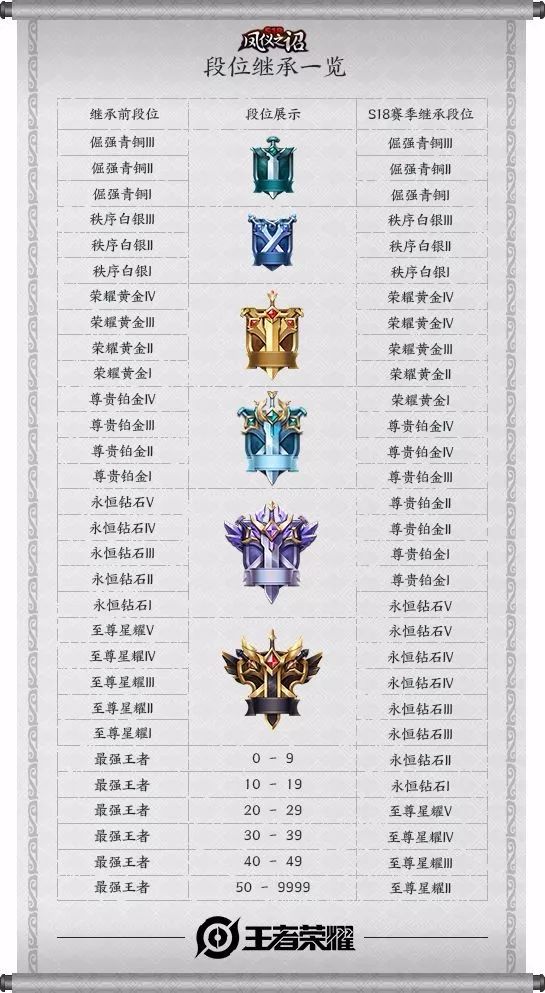 王者荣耀段位继承规则详解：轻松理解新赛季不掉段秘诀，告别迷茫快速上分
